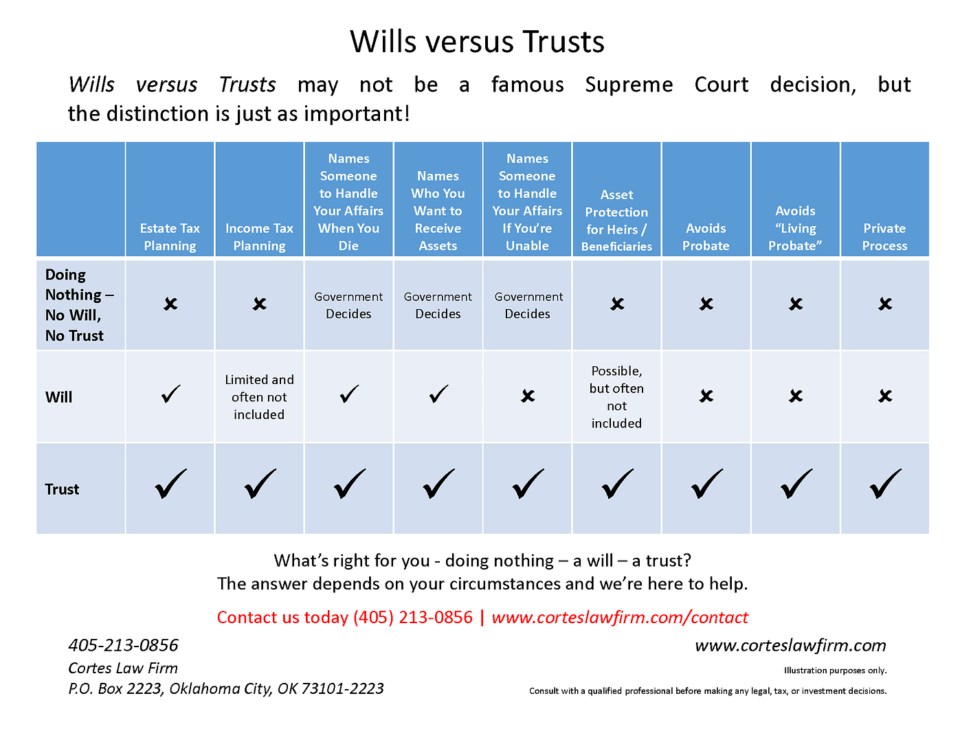 Wills vs. Trusts, Oklahoma Estate Planning, Cortes Law Firm, Revocable Trust, Wills, Power of Attorney