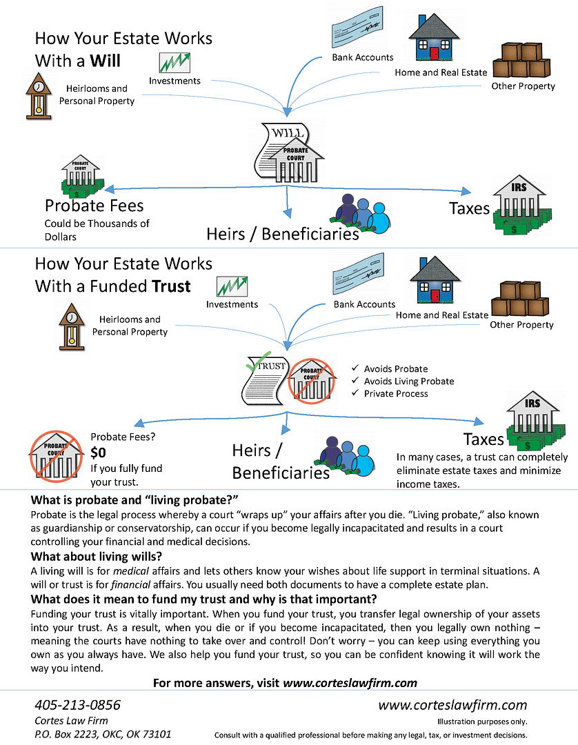 Funding your trust, Cortes Law Firm, Wills v Trusts Diagram, Revocable Trust, Stephen Cortes, trust funding