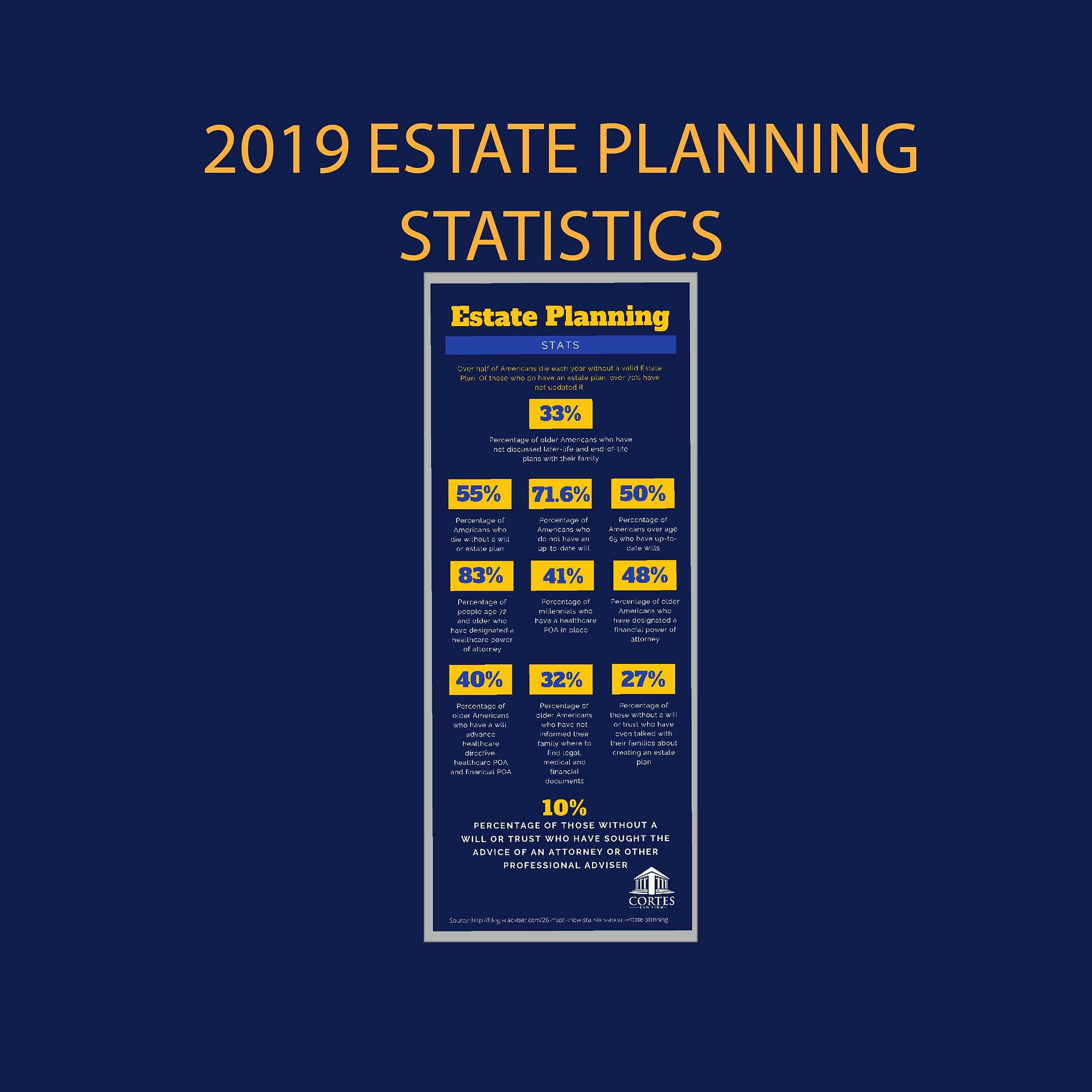 Estate Planning Statistics Cortes Law Firm