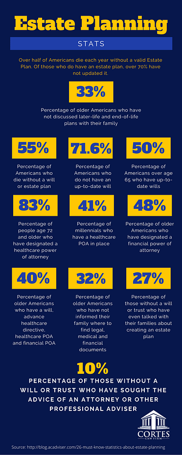 Estate Planning Statistics Cortes Law Firm
